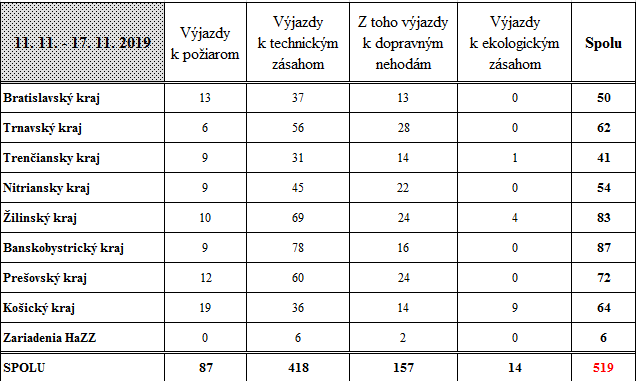 Prehlad vyjazdov v 46. tyzdni 